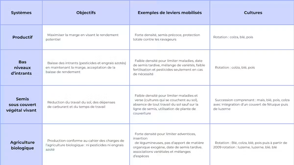 Tableau comparatif de systèmes agricoles avec objectifs, leviers, et cultures associées.