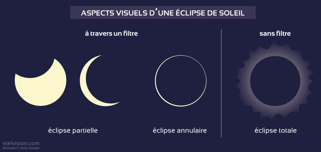 Aspects visuels d'une éclipse de Soleil : partielle, annulaire, totale à travers un filtre.