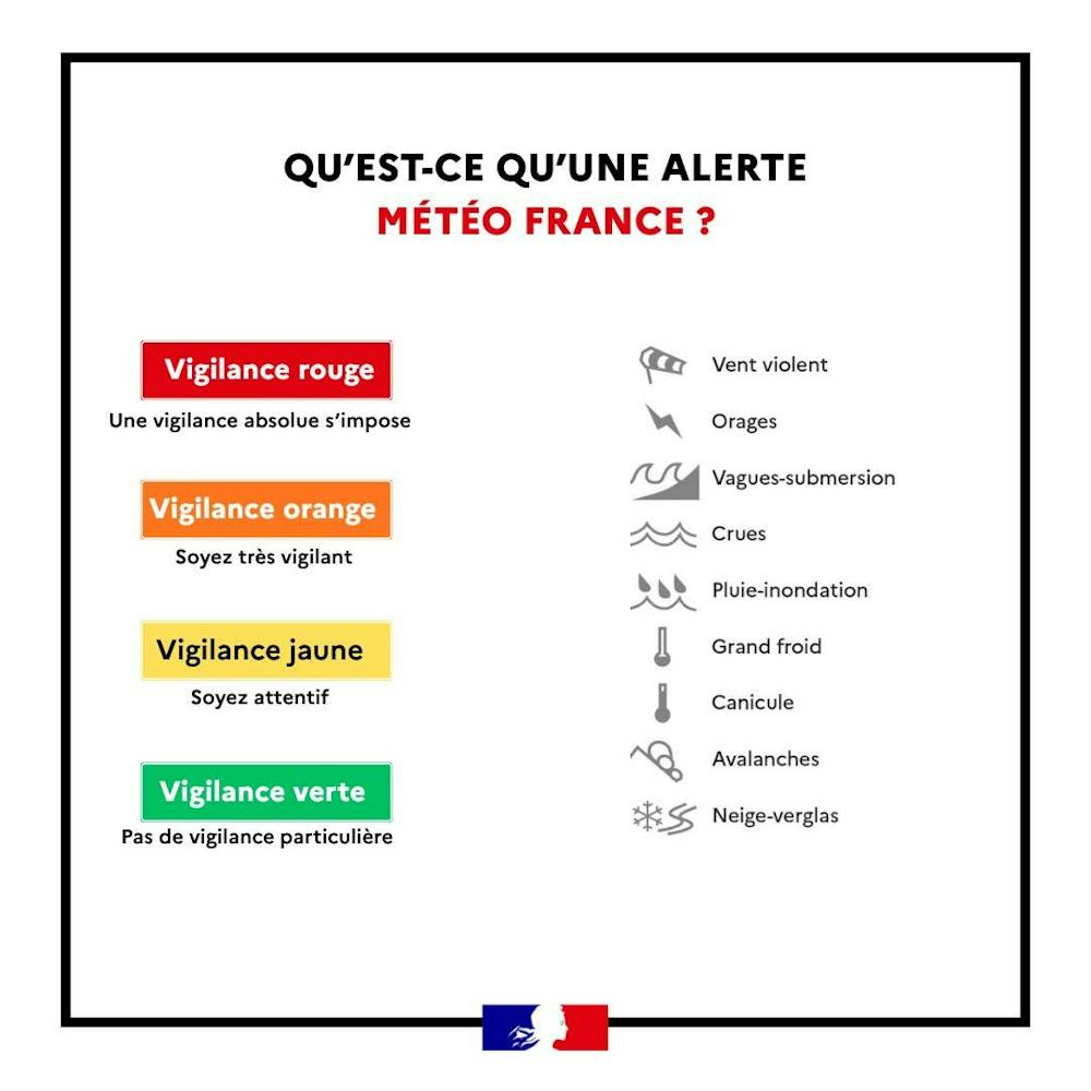 Niveaux de vigilance météorologique : rouge, orange, jaune, vert, pour divers phénomènes climatiques.
