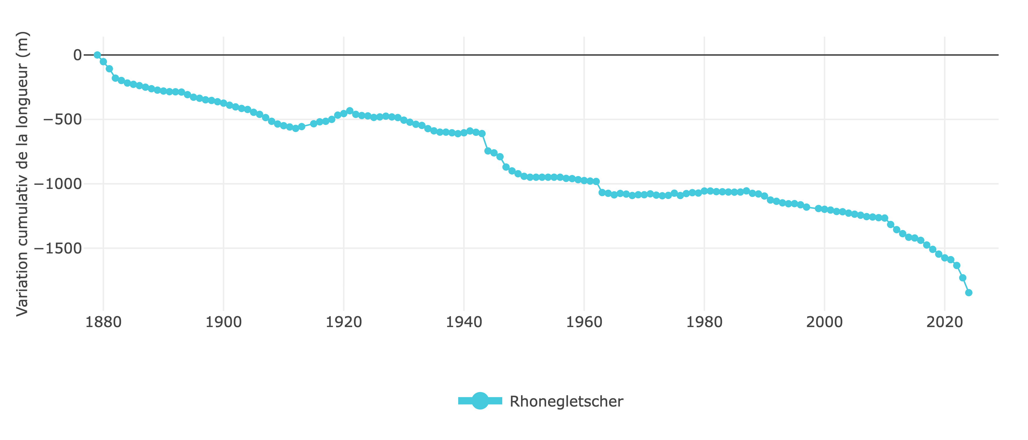Graphique montrant la diminution du glacier Rhonegletscher de 1900 à 2000.