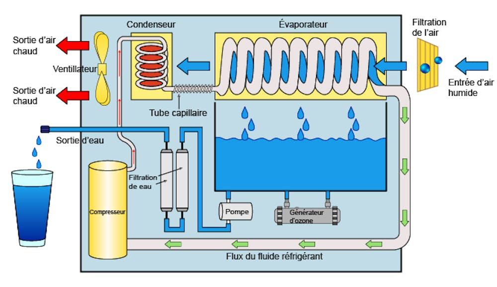 Schéma d'un système de déshumidification avec condenseur, évaporateur, pompe et filtre à air.
