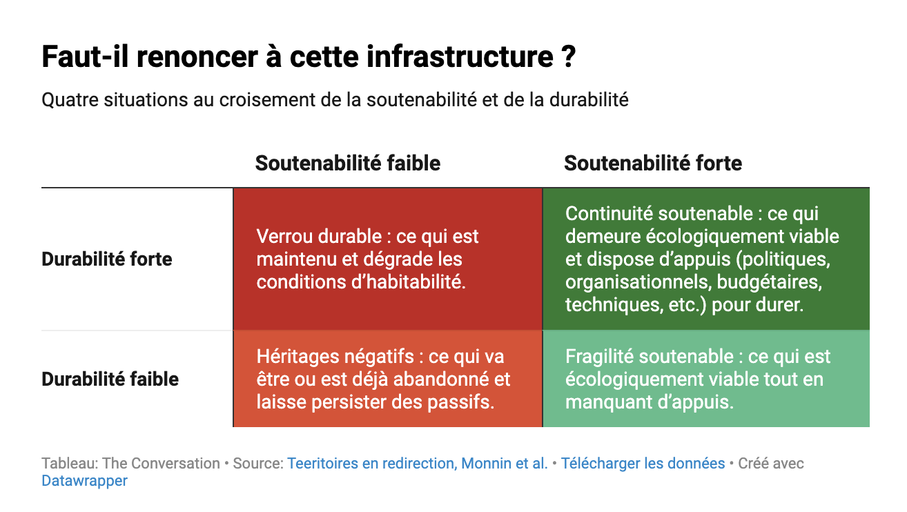 Tableau croisant durabilité et soutenabilité pour évaluer la pertinence d'une infrastructure.