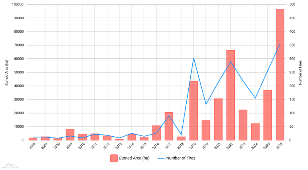Graphique des incendies annuels et des superficies brûlées de 2000 à 2022 en hectares.