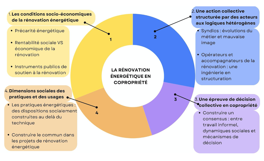 Diagramme sur la rénovation énergétique en copropriété avec cinq sections thématiques colorées.