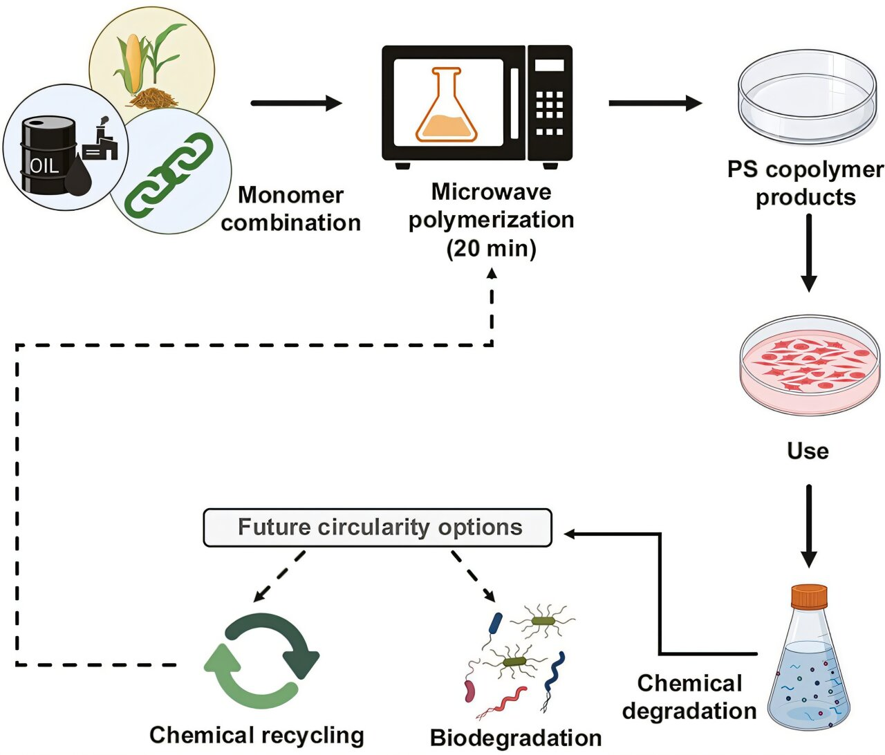 Processus de polymérisation par micro-ondes pour le recyclage chimique et la biodégradation des copolymères PS.